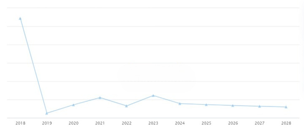 Gross written health insurance premium change